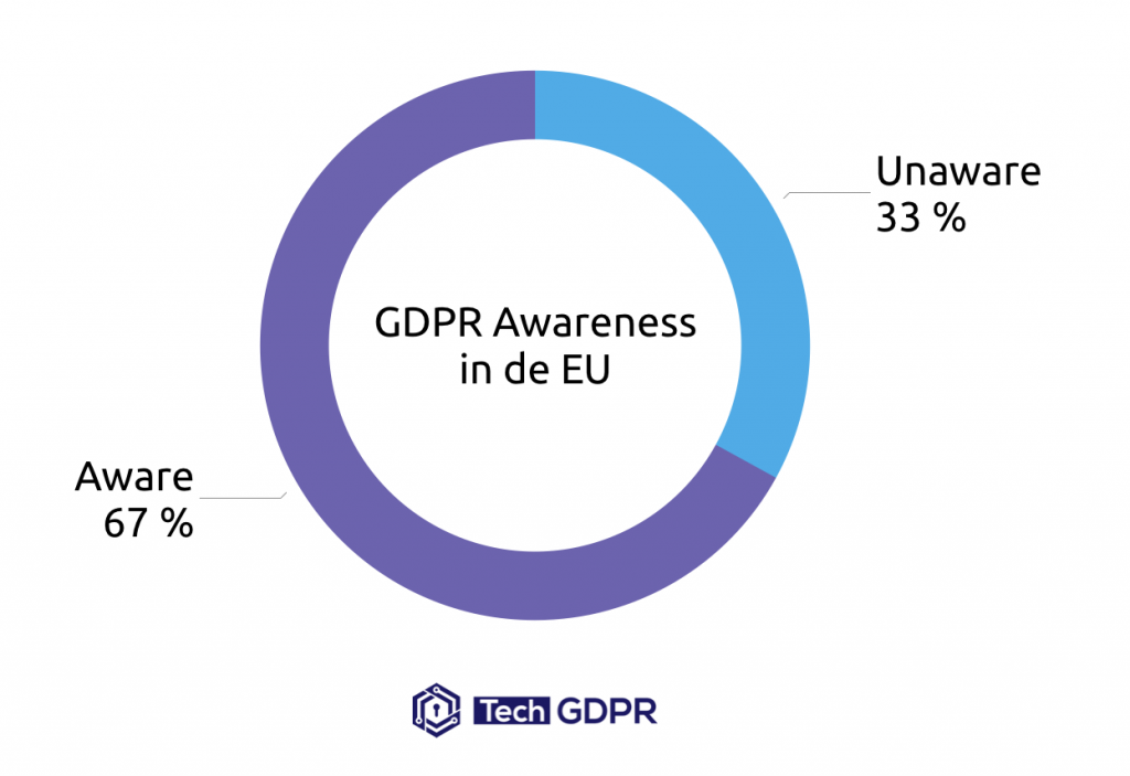 GDPR Awareness in the EU