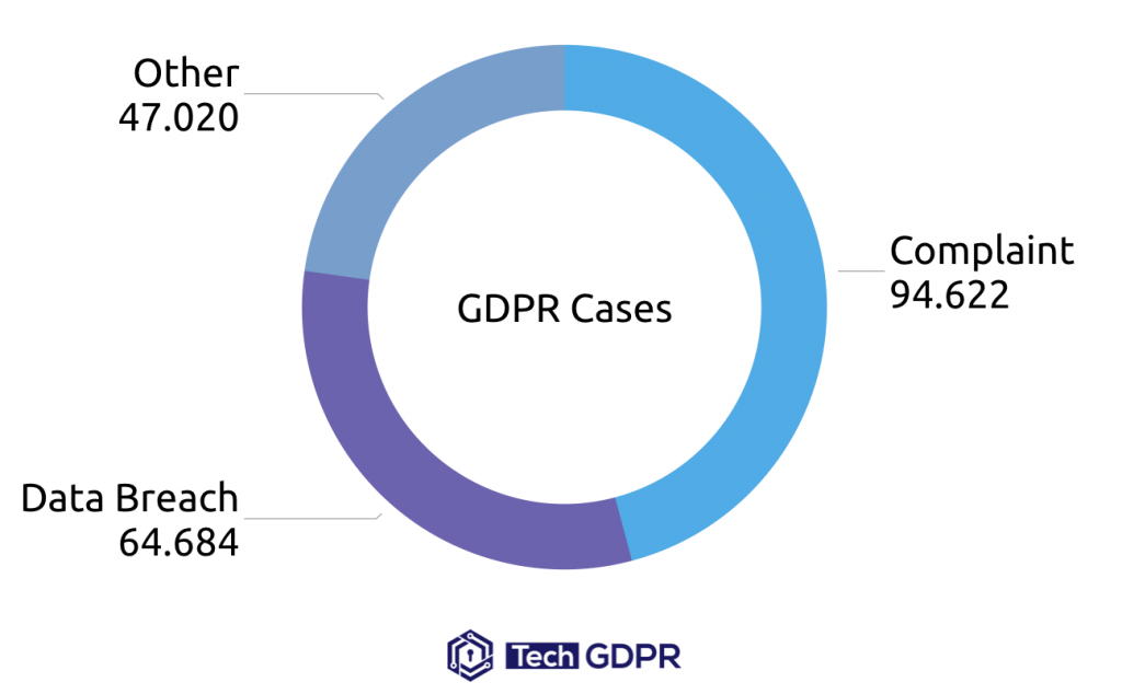 GDPR Cases in Year One